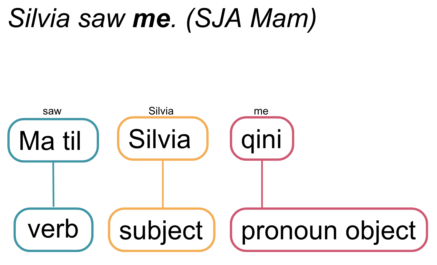 a breakdown of the sentence in San Juan Atitán Mam - verb, subject, pronoun object